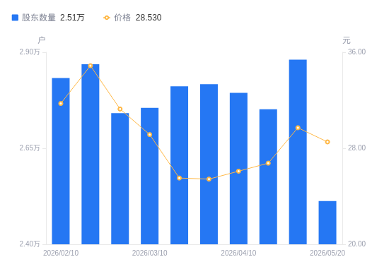 美好医疗A股股东户数减少3677户降幅12.77%，流通A股户均持股1.49万股增幅14.63%，户均持股市值42.37万元增幅10.08%