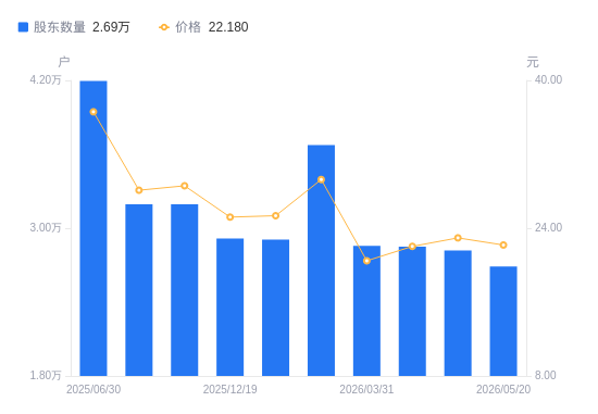 天利科技A股股东户数减少1300户降幅4.61%，流通A股户均持股7350.2股增幅4.84%，户均持股市值16.3万元增幅1.32%