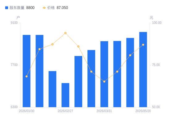 崇德科技A股股东户数增加200户增幅2.33%，流通A股户均持股3197.85股降幅2.27%，户均持股市值27.84万元增幅5.29%