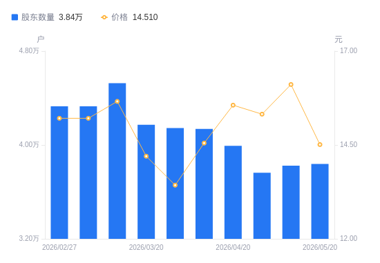 电投水电A股股东户数增加601户增幅1.60%，流通A股户均持股1.15万股降幅1.57%，户均持股市值18.51万元增幅3.50%
