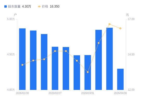 安洁科技A股股东户数增加1.37万户增幅31.86%，流通A股户均持股6975.89股降幅24.16%，户均持股市值12.47万元降幅17.11%