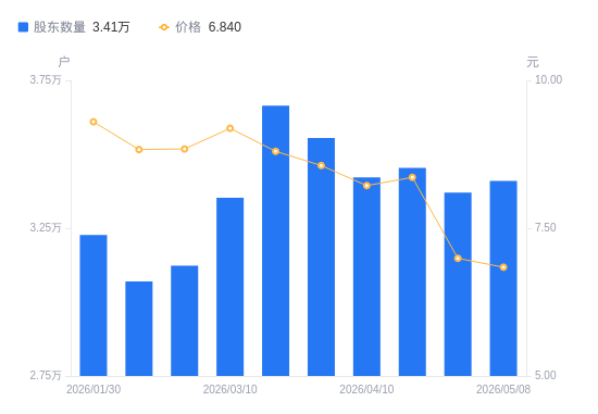 三维化学A股股东户数减少412户降幅1.21%，流通A股户均持股1.87万股增幅1.22%，户均持股市值12.64万元增幅0.19%