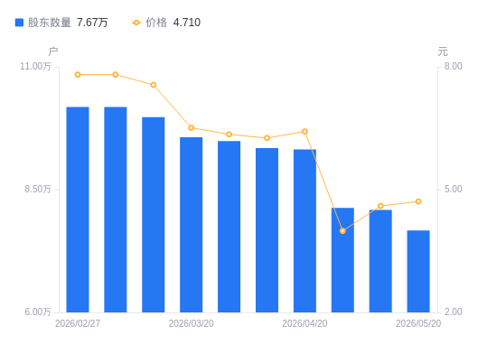 ST亚光A股股东户数减少4161户降幅5.15%，流通A股户均持股1.3万股增幅5.43%，户均持股市值6.11万元增幅7.95%