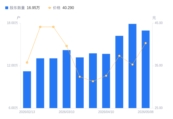 锡业股份A股股东户数减少8703户降幅5.13%，流通A股户均持股1.02万股增幅5.41%，户均持股市值37.31万元降幅4.61%
