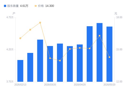 中原内配A股股东户数减少547户降幅1.17%，流通A股户均持股1.26万股增幅1.19%，户均持股市值18.01万元降幅11.23%