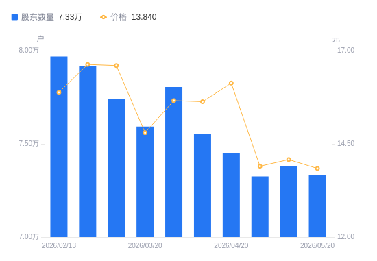 新疆交建A股股东户数减少474户降幅0.64%，流通A股户均持股9953.1股增幅0.65%，户均持股市值13.78万元降幅1.07%