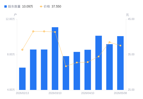 翔鹭钨业A股股东户数减少3422户降幅3.39%，流通A股户均持股2755.13股增幅3.51%，户均持股市值9.05万元降幅9.50%