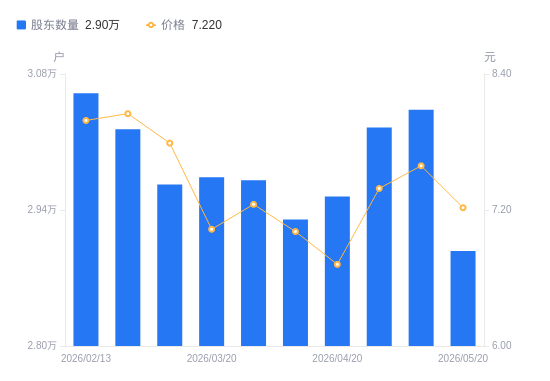 广济药业A股股东户数减少1454户降幅4.78%，流通A股户均持股1.19万股增幅5.02%，户均持股市值8.57万元降幅0.10%