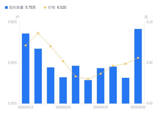 友阿股份A股股东户数增加3603户增幅6.69%，流通A股户均持股2.42万股降幅6.27%，户均持股市值15.81万元降幅2.37%
