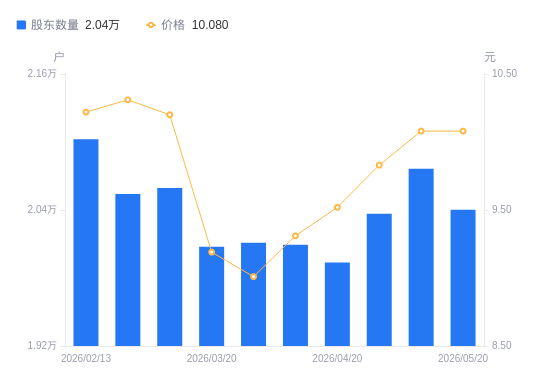 吉大通信A股股东户数减少362户降幅1.74%，流通A股户均持股1.33万股增幅1.77%，户均持股市值13.41万元增幅1.77%