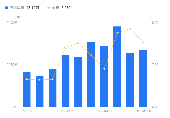 第一创业A股股东户数减少1.2万户降幅5.19%，流通A股户均持股1.92万股增幅5.48%，户均持股市值14.26万元增幅2.85%