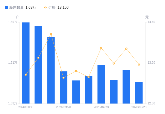 凯发电气A股股东户数减少519户降幅3.09%，流通A股户均持股1.59万股增幅3.19%，户均持股市值20.93万元降幅0.37%