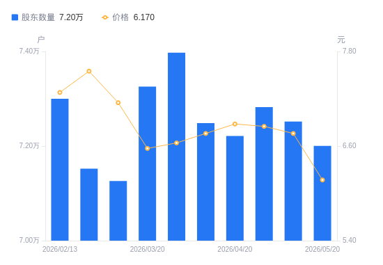 大连重工A股股东户数减少512户降幅0.71%，流通A股户均持股2.68万股增幅0.71%，户均持股市值16.55万元降幅8.08%