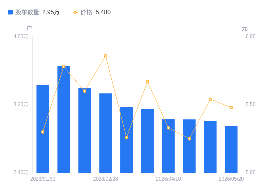 亚联发展A股股东户数减少579户降幅1.93%，流通A股户均持股1.16万股增幅1.96%，户均持股市值6.34万元增幅0.86%