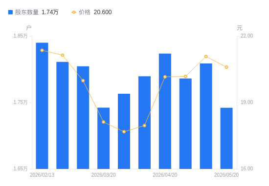 双飞集团A股股东户数减少667户降幅3.69%，流通A股户均持股7240.32股增幅3.83%，户均持股市值14.92万元增幅1.46%