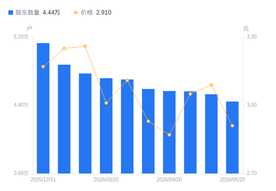 重庆建工A股股东户数减少845户降幅1.87%，流通A股户均持股4.28万股增幅1.90%，户均持股市值12.46万元降幅4.03%