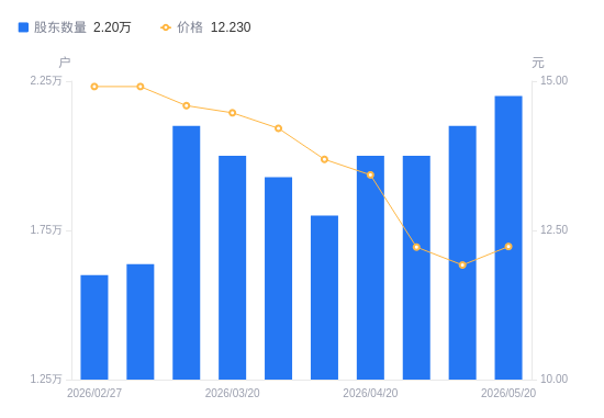 佛燃能源A股股东户数增加1000户增幅4.76%，流通A股户均持股5.76万股降幅4.55%，户均持股市值70.44万元降幅2.06%
