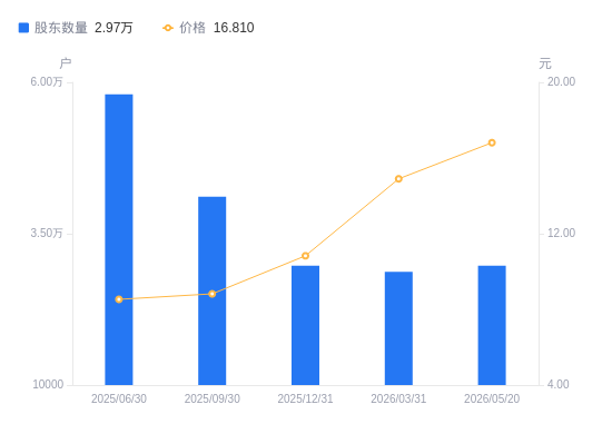 探路者A股股东户数增加1010户增幅3.52%，流通A股户均持股2.95万股降幅3.40%，户均持股市值49.59万元增幅8.98%