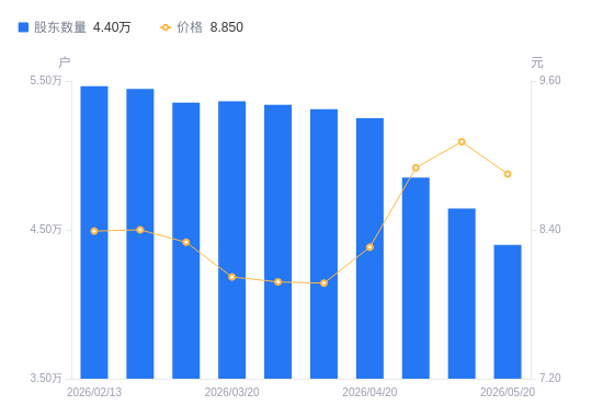 承德露露A股股东户数减少2450户降幅5.28%，流通A股户均持股2.3万股增幅5.57%，户均持股市值20.34万元增幅2.56%