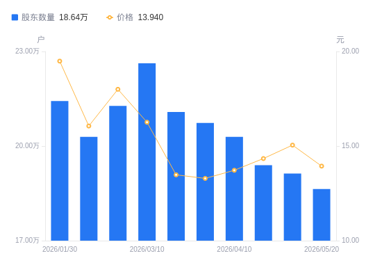 北方铜业A股股东户数减少4907户降幅2.57%，流通A股户均持股1.02万股增幅2.63%，户均持股市值14.24万元降幅4.94%