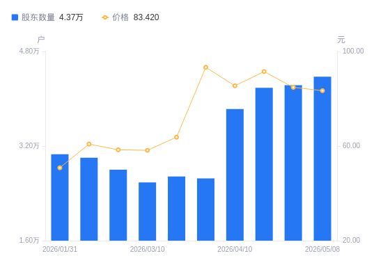 海科新源A股股东户数减少3906户降幅8.93%，流通A股户均持股2138.91股增幅9.81%，户均持股市值16.45万元增幅1.21%