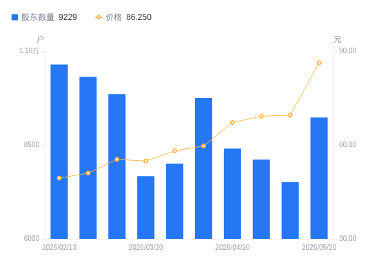 凯旺科技A股股东户数增加1715户增幅22.82%，流通A股户均持股9468.44股降幅18.58%，户均持股市值81.67万元增幅0.98%