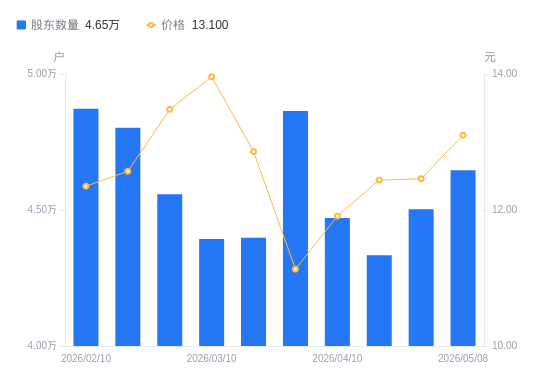 麦捷科技A股股东户数增加4335户增幅9.33%，流通A股户均持股1.66万股降幅8.53%，户均持股市值23.18万元降幅2.46%