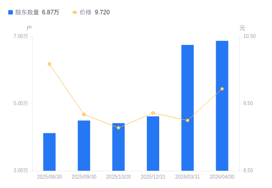 风语筑A股股东户数增加1230户增幅1.82%，流通A股户均持股8655.8股降幅1.79%，户均持股市值8.41万元增幅3.20%