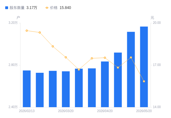 美亚光电A股股东户数增加497户增幅1.60%，流通A股户均持股1.37万股降幅1.57%，户均持股市值21.71万元降幅11.11%