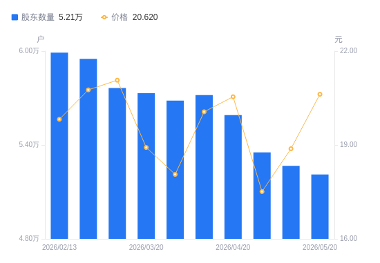 博威合金A股股东户数减少553户降幅1.05%，流通A股户均持股1.76万股增幅1.06%，户均持股市值36.32万元增幅10.38%