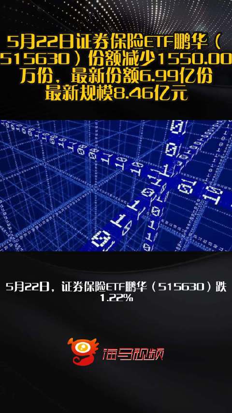 5月22日证券保险ETF鹏华（515630）份额减少1550.00万份，最新份额6.99亿份，最新规模8.46亿元