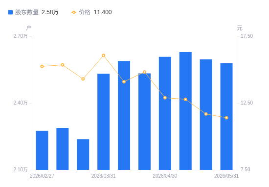 钱江摩托A股股东户数减少165户降幅0.64%，流通A股户均持股2.02万股增幅0.64%，户均持股市值22.98万元降幅1.77%