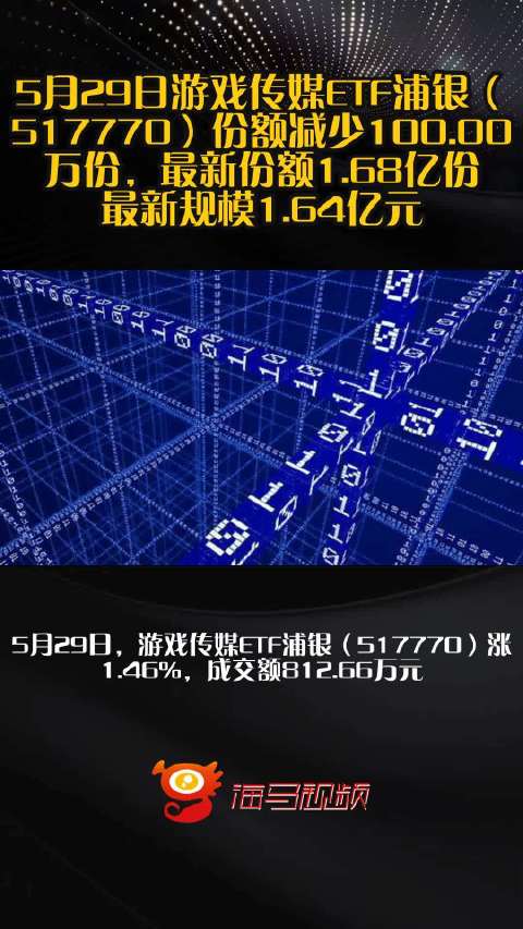 5月29日游戏传媒ETF浦银（517770）份额减少100.00万份，最新份额1.68亿份，最新规模1.64亿元