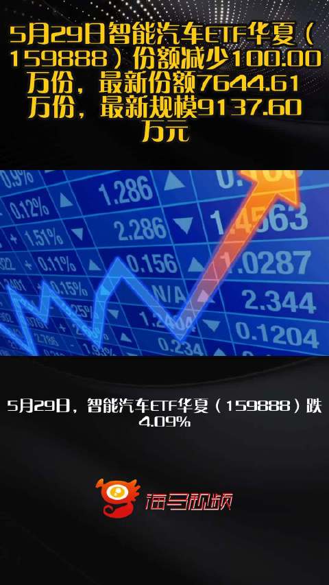 5月29日智能汽车ETF华夏（159888）份额减少100.00万份，最新份额7644.61万份，最新规模9137.60万元