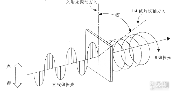 圓偏光到底是怎麼回事？講透顯示器護眼技術_新浪眾測