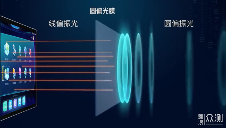 圓偏光到底是怎麼回事？講透顯示器護眼技術_新浪眾測