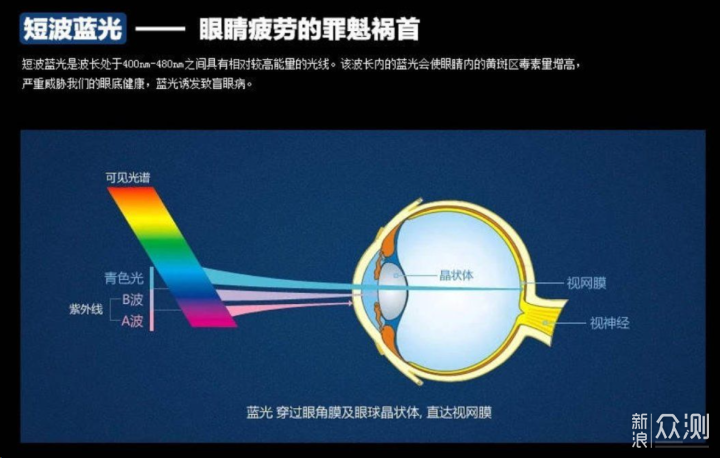 圓偏光到底是怎麼回事？講透顯示器護眼技術_新浪眾測