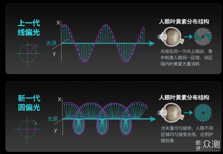 圓偏光到底是怎麼回事？講透顯示器護眼技術_新浪眾測
