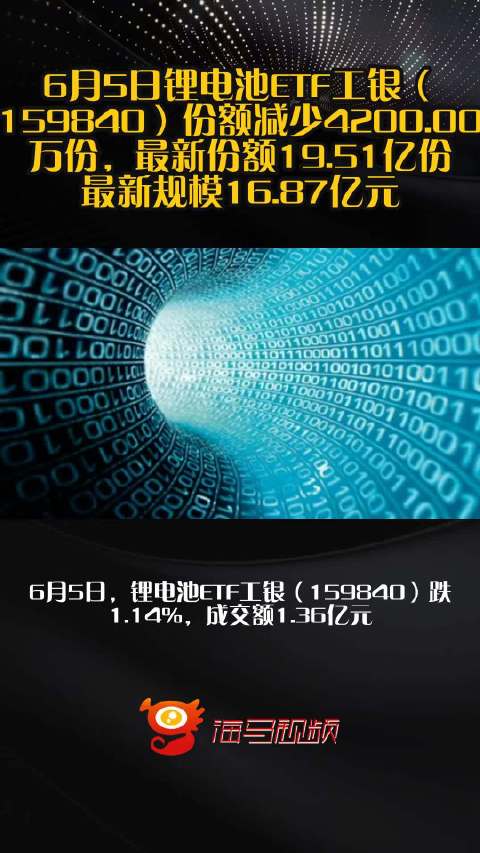 6月5日锂电池ETF工银（159840）份额减少4200.00万份，最新份额19.51亿份，最新规模16.87亿元