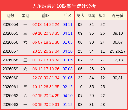 064期吕俊良大乐透预测奖号：大小比分析