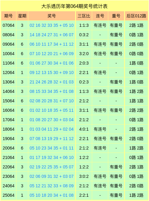 064期刘洋华大乐透预测奖号：前区双胆分析
