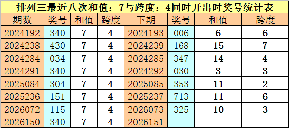 151期财叔排列三预测奖号：单挑分析
