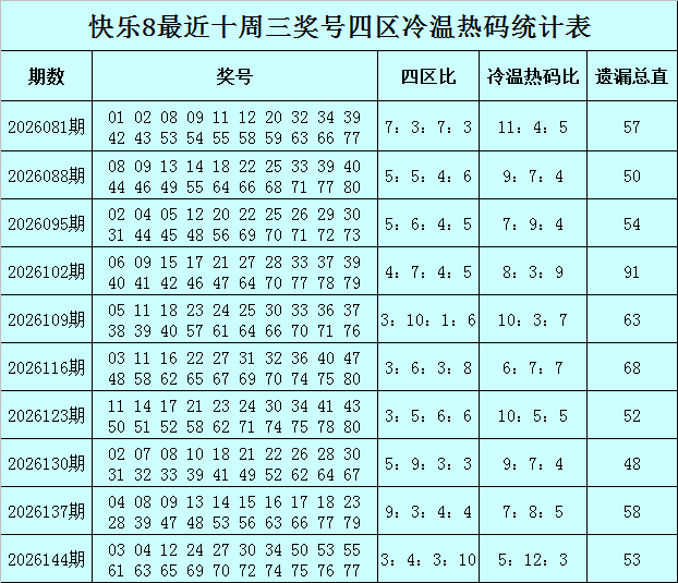 151期易阳指快乐8预测奖号：冷温热码分析