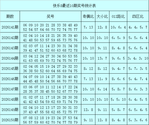 151期秦姐快乐8预测奖号：十七码推荐
