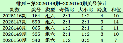 151期秀才排列三预测奖号：跨度分析