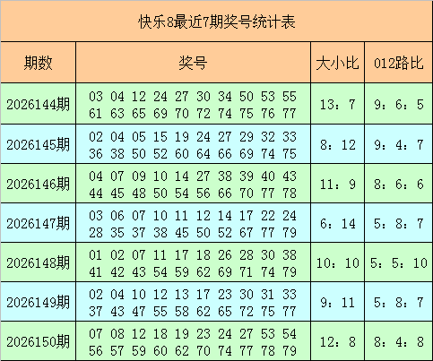 151期阿财快乐8预测奖号：012路比分析