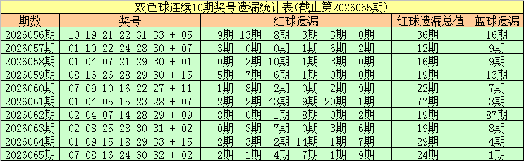 066期安队双色球预测奖号：红球分析