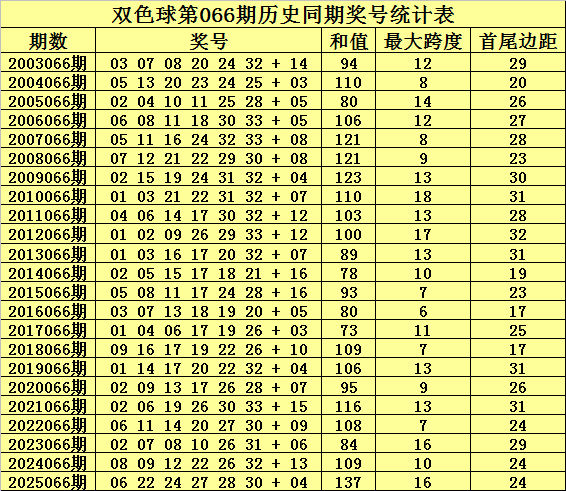 066期何政双色球预测奖号：红球杀号推荐