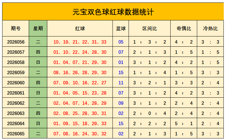 066期元宝双色球预测奖号：蓝球推荐