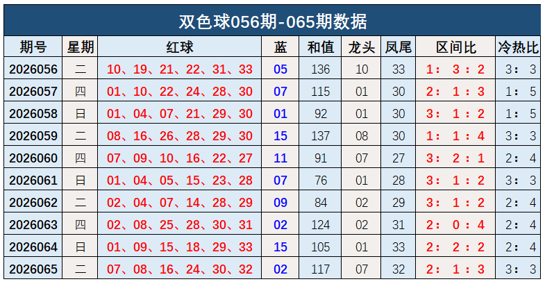 066期钱海峰双色球预测奖号：和值推荐